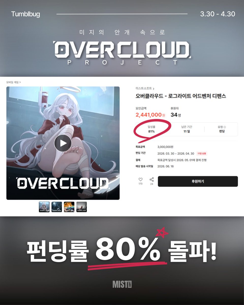 PM_Overcloud's tweet photo. <오버클라우드> 펀딩 80% 돌파! 이제 성공까지 머지않았습니다! 🚀

후원자 한 분 한 분의 소중한 마음을 잊지 않겠습니다 💙
무사히 100% 달성 소식을 전해드릴 수 있도록 끝까지 함께 지켜봐 주세요! 🏃‍♀️💨

📢 텀블벅 펀딩 4/30 종료 임박!
📍 보급품 구성 프로필 링크 확인

#신작게임 #인디게임 https://t.co/ZrHk0lTgIO