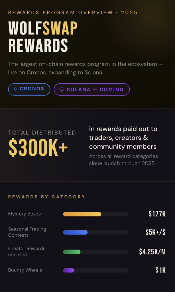 Degen_Lucozade's tweet image. When an image speaks a thousand words!!

Or in this case, three hundred thousand words! 

@wolfswapdotapp has distributed more than 300k USD worth rewards to holders in 12 months on @CronosNetwork 

#Crofam has feasted.

Now with expansion to @solana, @solana will feast too!!