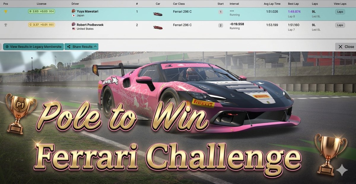 yuyamotorsports's tweet image. 【🎊🏆遂に!!フェラーリチャレンジポールトゥウィン＆初!ファステストラップ達成しました!🏆🎊】
目標としてたフェラーリチャレンジで優勝達成出来ました!😭
自己ベストに近いタイムで周回出来て2位と19秒差でゴール!🏁
しかもポールトゥウィン＆ファステスト
物凄く嬉しいです!😆
#iRacing