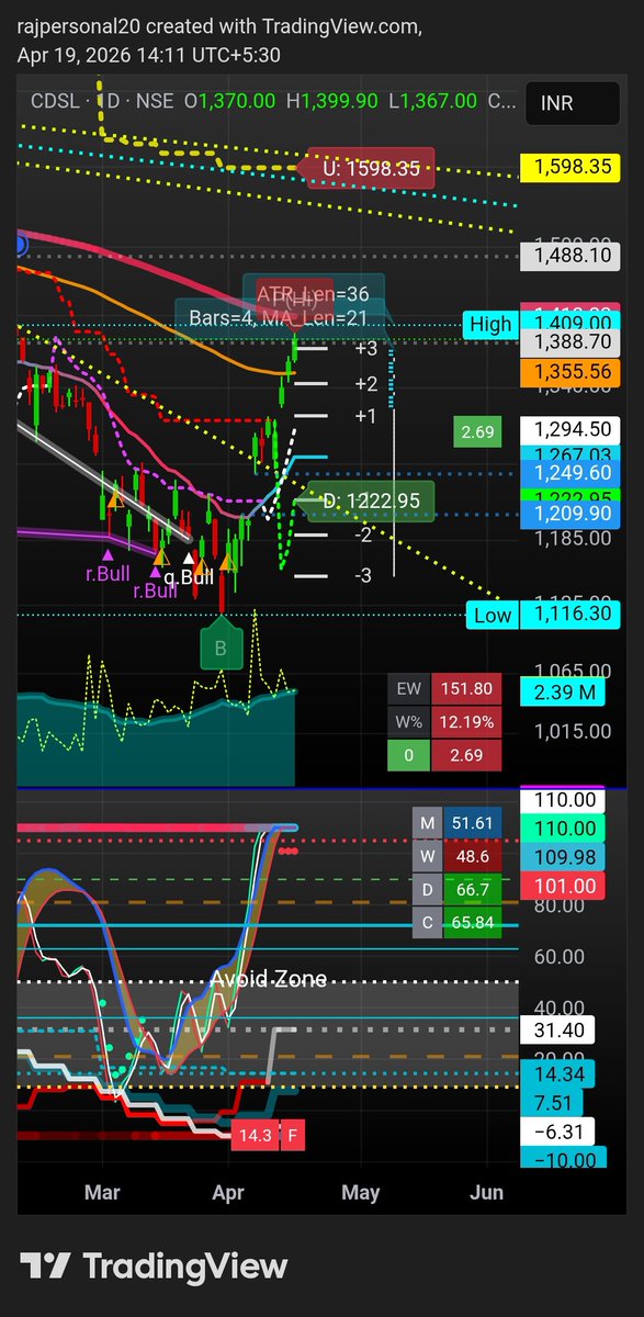 mutualfund_raj's tweet image. #cdsl looking bullish for the month of April all #MM suggest 1515 tgt, though a resistance arnd 1415-25 is seen. Once broken abv this value upside expectd.