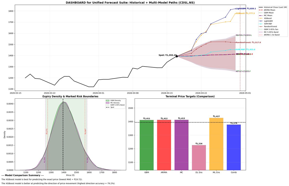 mutualfund_raj's tweet image. #cdsl looking bullish for the month of April all #MM suggest 1515 tgt, though a resistance arnd 1415-25 is seen. Once broken abv this value upside expectd.