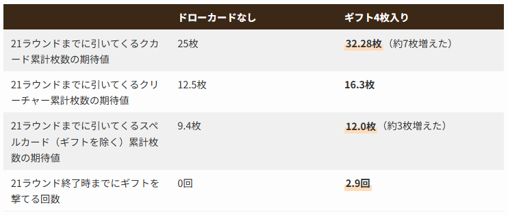 ブログ更新！　初心者向けにドローの意味を解説しました！　ビギンズもとりあえずギフトになると思いますが、何故ギフトを入れるべきなのかを意識しましょう。

ドローカードはなぜ強い？　質・量・速さの3点について解説！ culdcept-lab.com/draw-card-guid… 

#カルドセプト #カルドセプトビギンズ #culdcept