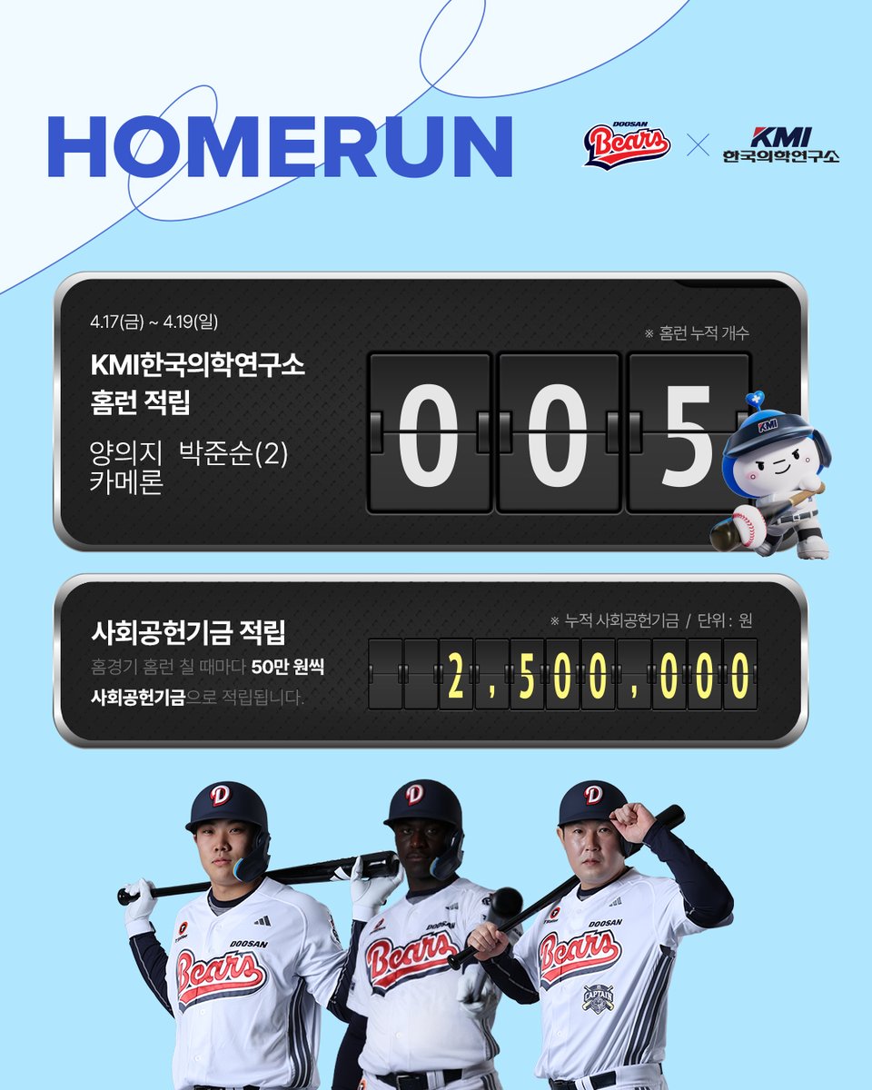 doosanbears1982's tweet image. [KMI 홈런 적립]
 
⚾4.17(금)~4.19(일) 홈런 적립
양의지 박준순(2) 카메론
 
❣️사회공헌 기금 적립
홈경기 홈런 발생 시 50만원씩 사회공헌기금이 적립됩니다.
 
#두산베어스 #doosanbears
#KMI #한국의학연구소 #홈런적립
#사회공헌 #ESG