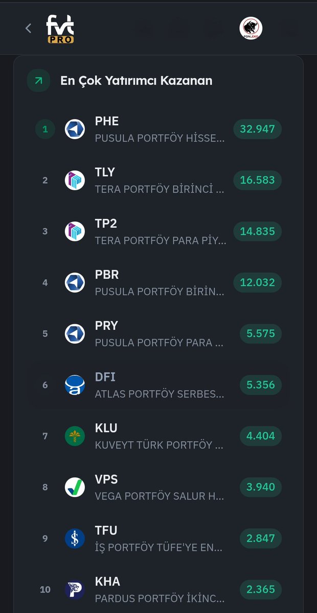 Fon_Eko's tweet image. 📊 Son 1 Ayda En Çok Yatırımcı Kazanan Fonlar!

Son dönemde en fazla yeni yatırımcı çeken fonlar şöyle:

1️⃣ #PHE → 32.947 yeni yatırımcı (Pusula Portföy Hisse...)  
2️⃣ #TLY → 16.583 yeni yatırımcı (Tera Portföy Birinci...)  
3️⃣ #TP2 → 14.835 yeni yatırımcı (Tera Portföy Para