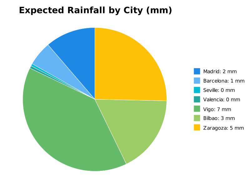 Moncloa's tweet photo. Upcoming Week Forecast (Madrid, Barcelona, Seville, Valencia, Vigo, Bilbao, Zaragoza)

Avg hourly temp: 19.5°C
Expected high: 32.4°C (Seville, Tue)
Expected low: 8.2°C (Vigo, Mon)
Avg rainfall: 3 mm
Wettest: 7 mm (Vigo)
Wind peak: 8.5 m/s (Madrid, Tue)

Source: MET https://t.co/ad7plpUCpx