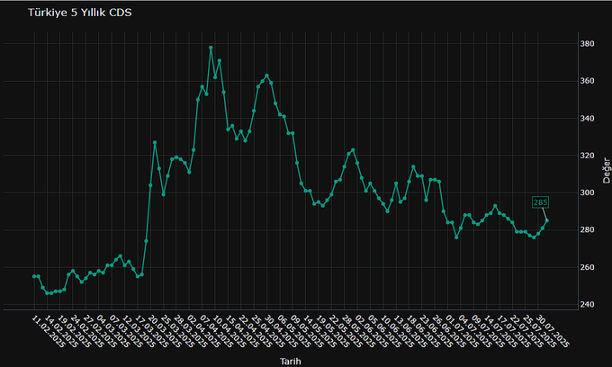 2oo7l2's tweet image. Türkiye 5 yıllık #CDS 285