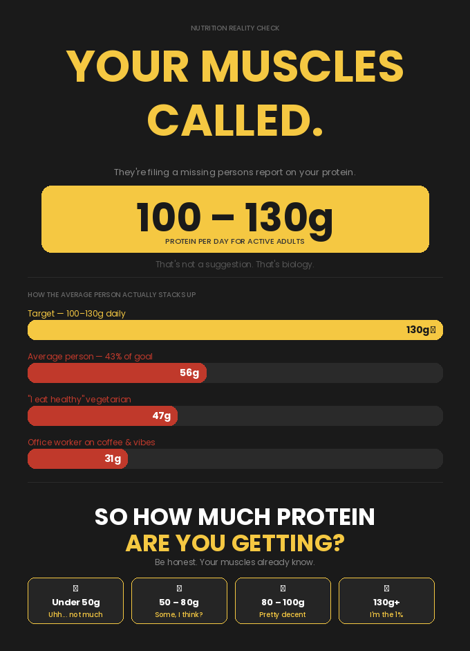 ProtoSignalHQ's tweet image. You've been going to the gym for 2 years and eating 47g of protein a day.

Your muscles have filed a missing persons report on your Protein. Your coffee doesn't count. Your salad doesn't count. This chart will hurt. Tag the person who needs to see this.

#Fitness #Protein