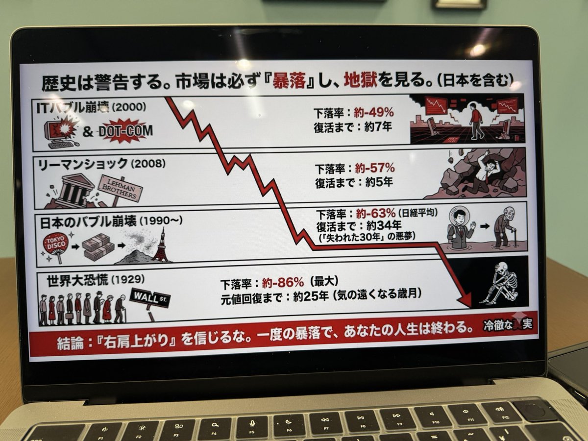 yarunda_'s tweet photo. 歴史は警告する。市場は必ず『暴落』し、地獄を見る。（日本を含む） https://t.co/xlIOaG4ECt