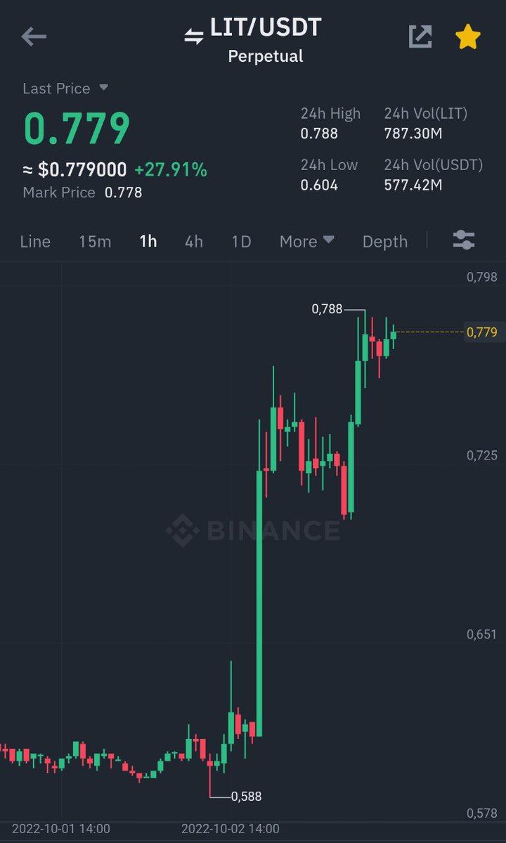 Cryptoprime00's tweet image. Binance Futures
#LIT/ $USDT All take-profit targets achieved 😎
Profit: 171.4286% 📈
Period: 4 Days 17 Hours 16 Minutes ⏰