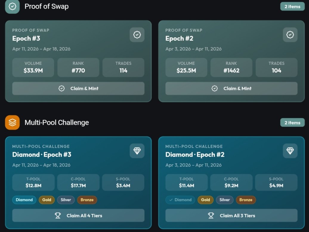 De_Diligent1's tweet image. Update | @StabilizerFi
The Epoch 3 is done — Epoch 4 is now LIVE 🔥

🎨 Claim your NFTs:
app.stabilizer.finance/claims

Share your NFT directly on X after claiming 🐦

For Your Proof of Swap NFT, it shows your rank for each &amp;amp; every epoch.

Share feedback on #feedback channel On Dc.