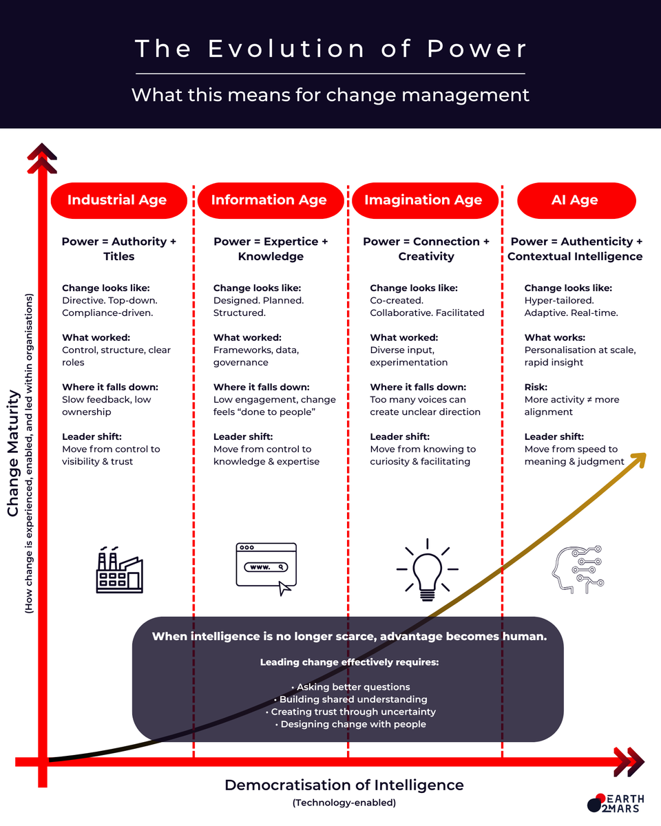 _earth2mars's tweet photo. AI is changing where power comes from.
And that means change management must evolve.

Over the years, power has shifted through these different structures:
TITLES
KNOWLEDGE
IDEAS
INTELLIGENCE

It has a direct impact on what it means for change management.

#Changemanagement https://t.co/asUFALcNX7