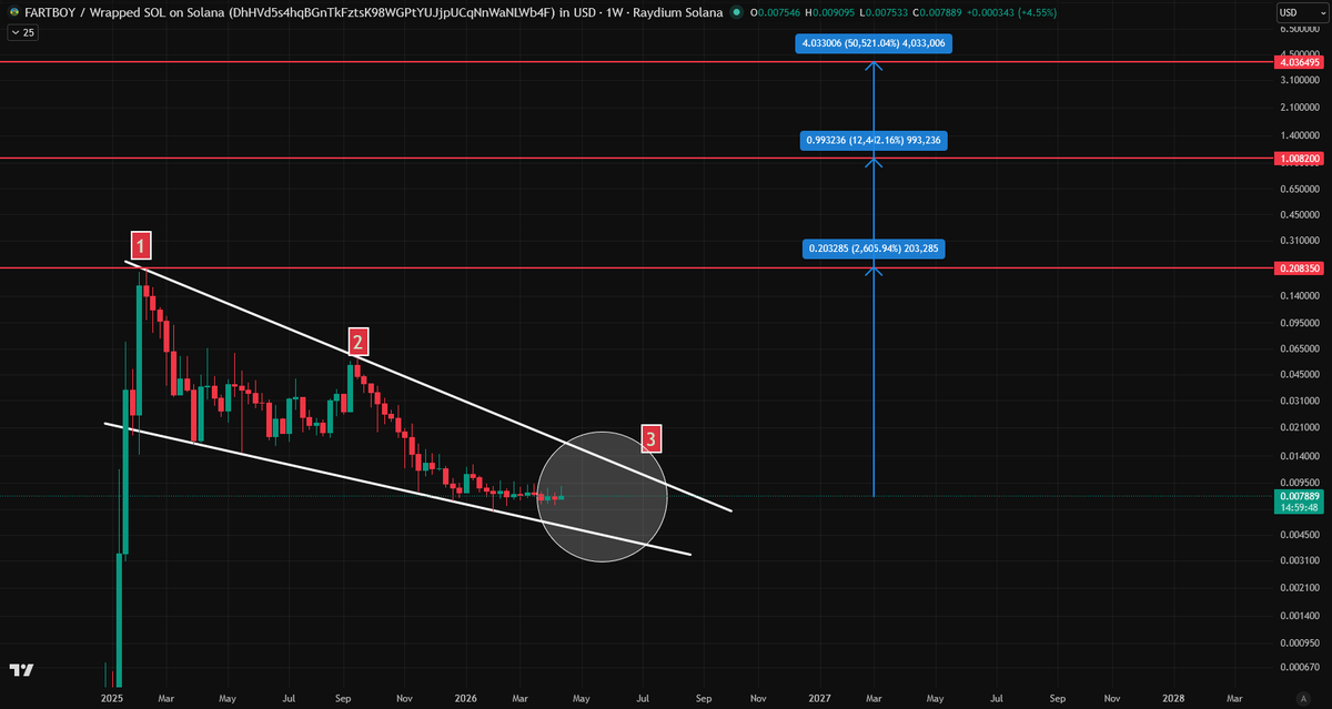 Coins_Kid's tweet image. ⚠️IT NEVER FEELS LIKE OPPORTUNITY - EXACTLY⚠️

When the liquidity returns and #bitcoin is in full bull mode this thing will MINT millionaires in a heartbeat.

I delivered this to you at $8.7K market cap last year, it is STILL the greatest #crypto, #memecoin, #altcoin call ever!