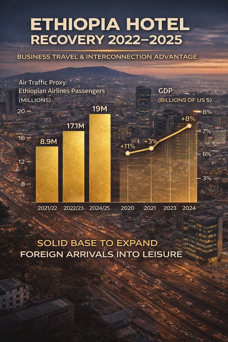 Ethiopia’s hotel recovery isn’t driven by leisure.
It’s driven by: • aviation hub growth
• business travel
• institutional demand
Passengers: ~9M → ~19M (2021–2025)
Connectivity is the engine.
Tourism is the upside.
#Hospitality #Africa #Hotels