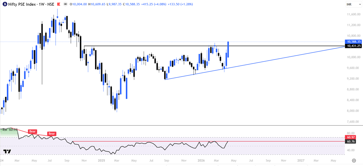 ydstartupreneur's tweet photo. What makes a breakout more strong :-

* Multiple failure attempts followed by a strong marubozu in weekly charts
* Pattern breakout after years of consolidation
* Strength in weak markets

Views Invited. Which PSE chart is on your radar??