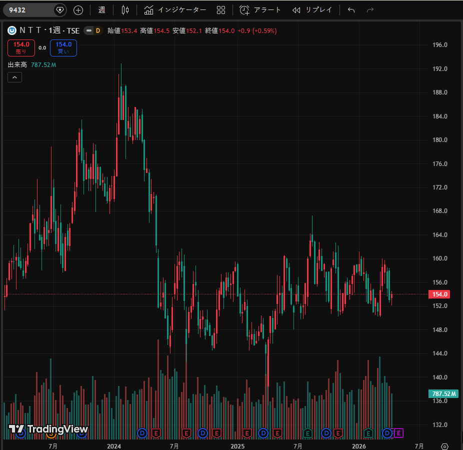01278Asuka's tweet image. NTT (9432) みたいな全然上がらない株、なんで未だに人気あるの？🤔
3 年間ずっとレンジ相場で横ばい、高値からも戻せないまま…
オルカンが「株式貯金」だとしたら、
NTT は貯金以下の動きだと個人的には思うんだけど🔥
みんなはなぜ NTT を持ち続けてるの？コメントで意見を👇
#NTT  #日本株