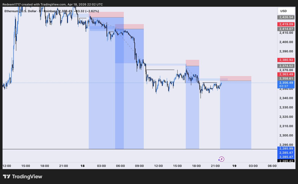 MichaelObh65623's tweet image. Sell Setup on #ETHUSD 
Closed at 1:12RR
Happy Sunday 😮‍💨🫩
 
#SLP #Consistency