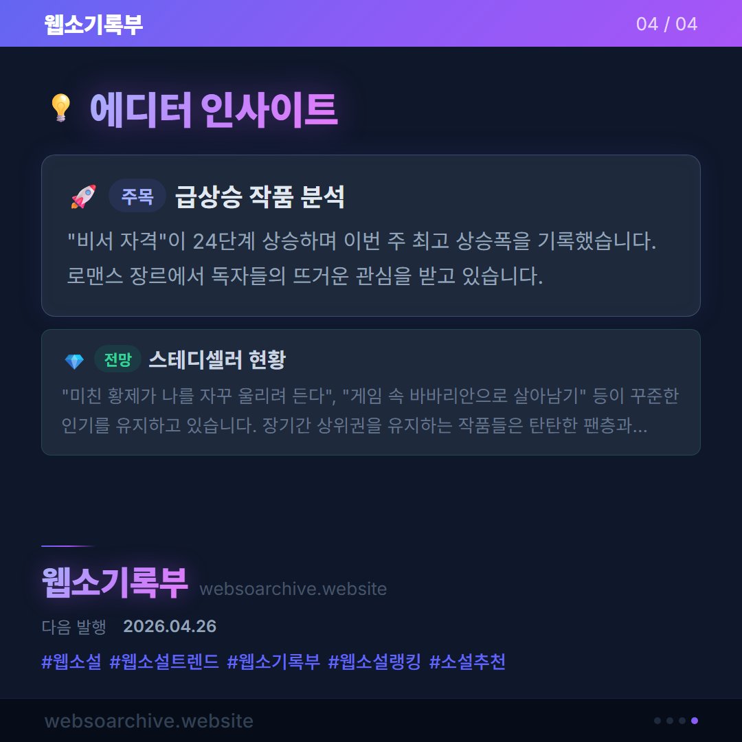 webso_archive's tweet photo. 4월 2주차 웹소설 트렌드 요약 

"비서자격" 24계단 상승
급상승 키워드 · 신규 진입 작품 정리

전체 리포트는 프로필 참조 🔗

#웹소설 #웹소설트렌드 #웹소기록부 #웹소설추천 #비서자격 https://t.co/DVOcLWIIni