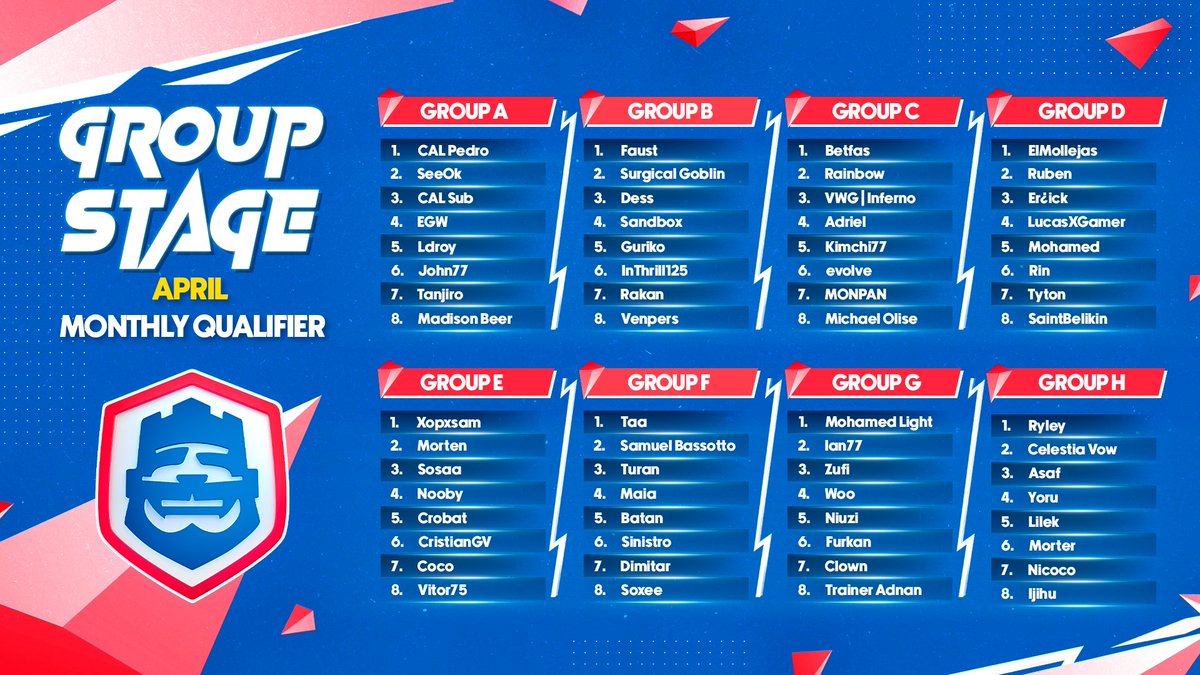 EsportsRoyaleEN's tweet image. The Groups are officially LOCKED! 🔒

Huge congratulations to the 64 players who survived the April Swiss Stage ⚔️

#CRL26 action is back today at 2 PM UTC. Set your alarms! ⏰