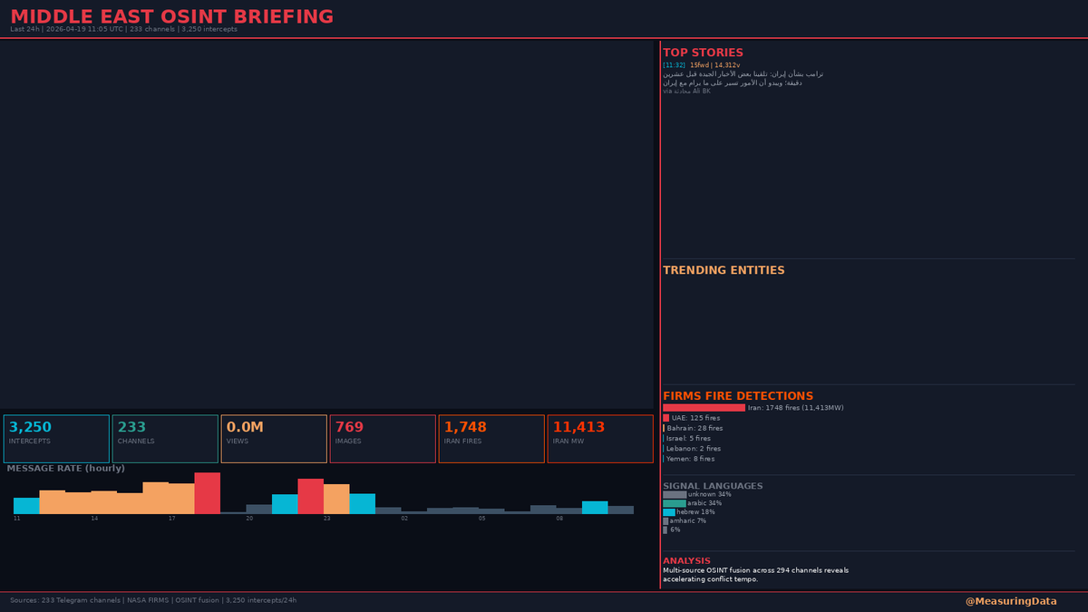 MeasuringData's tweet image. 24h OSINT BRIEFING: 3,250 intercepts across 233 channels | 0.0M views

FIRMS: 1748 fires in Iran (11,413MW) | UAE 125 | Bahrain 28

Multi-source OSINT fusion across 294 channels reveals accelerating conflict tempo.

#OSINT #MiddleEast #Intelligence #Iran #Israel #UAE