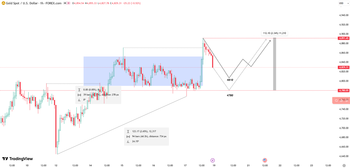 XAUUSD_TINA's tweet image. #XAUUSD #GOLD
Monday's Opening Outlook and Trading Range:

Opening Tone: (Trend and buying support dominate), but a strong one-sided rally is unlikely. It's more probable that Friday's gains will be digested first, followed by narrow fluctuations between 4820 and 4850 before a