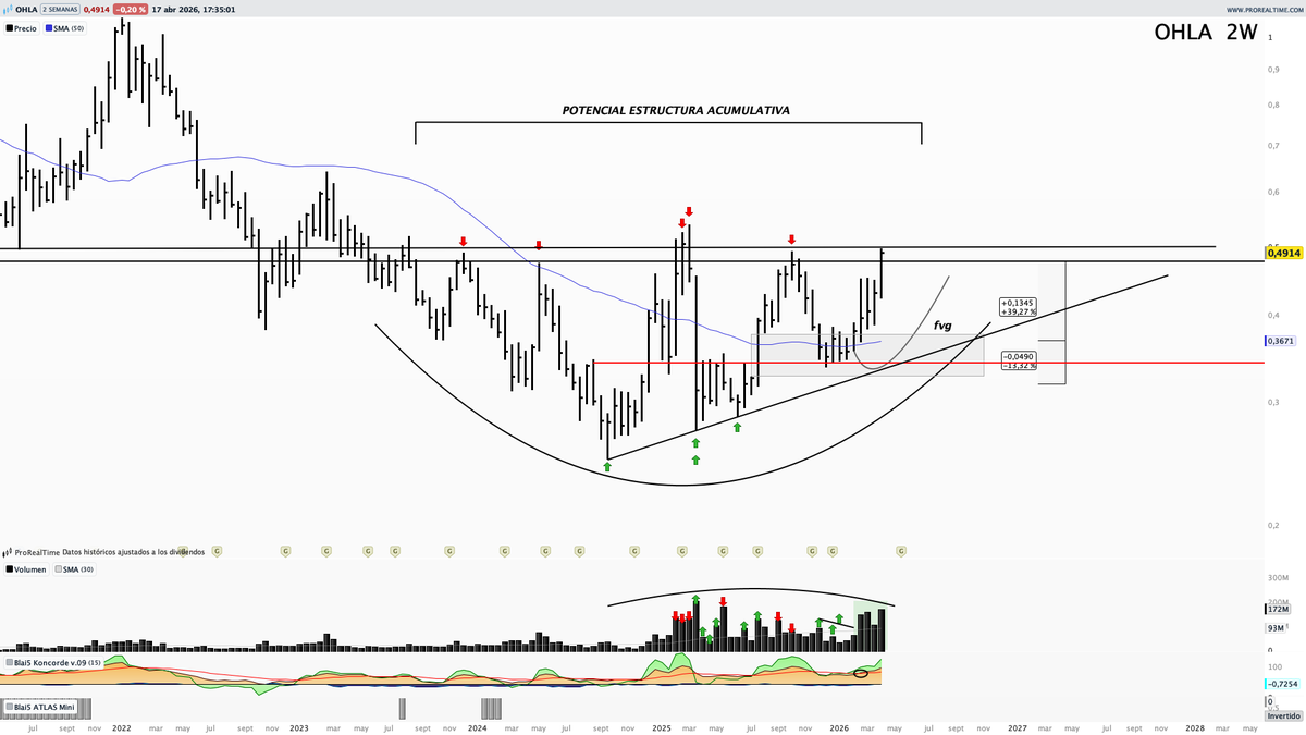 Saul_Investings's tweet photo. #OHLA $OHLA en zona de oferta clave pero con una estructura muy diferentes a las otras ocasiones. 

Tenemos una estructura del precio muy bonita, con un volumen estos últimos meses muy interesante, hay mucho intereses real que no se ha traducido en oferta. 

Mi indicador tendencial ha dado, tras 11 años, señal alcista de inicio tendencia. 

Superar estas zonas es clave, cualquier comprensión del precio sería una gran señal. El gráfico mensual me parece precioso. PO 1€.