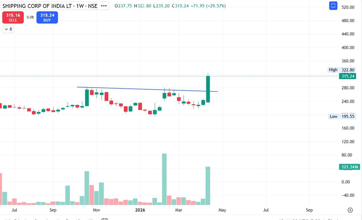 jayotver06's tweet image. 🔥Top 6 Looking for a strong SMC setup for tomorrow 

 20-50% Upside Potential in Swing for Next Week.

Save it for Later 🔖

1: #SCI