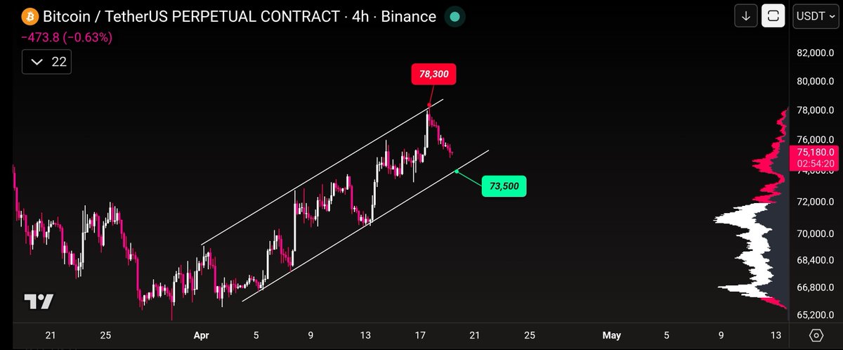 azarmi_amin's tweet image. $BTC Liquidity around 78,000 was cleared, and the price dropped from there

#BITCOIN
#BTCUSDT