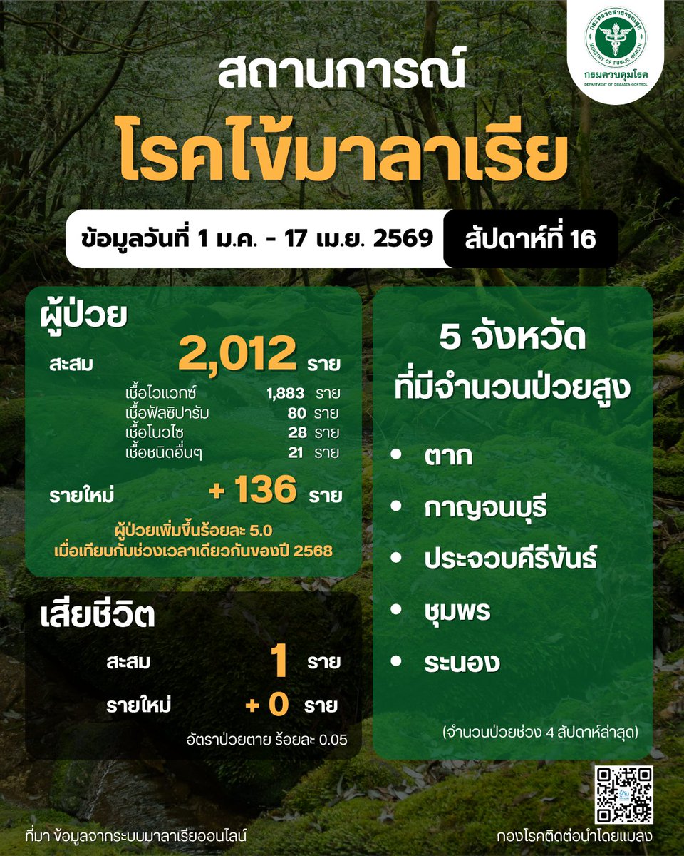 vbdthai's tweet photo. UPDATE ! สถานการณ์โรคติดต่อนำโดยแมลง ประกอบด้วย  -โรคสครับไทฟัส ประจำสัปดาห์ที่ 16 ข้อมูลตั้งแต่ 1 ม.ค.- 15 เม.ย. 69  -โรคไข้มาลาเรีย ประจำสัปดาห์ที่ 16 ข้อมูลตั้งแต่ 1 ม.ค.- 17เม.ย. 69  #ไข้มาลาเรีย #สครับไทฟัส #ยุงก้นปล่อง #ไรอ่อน #แมลง #โรคระบาด #กรมควบคุมโรค #ประเทศไทย https://t.co/poeZs2Ts5T