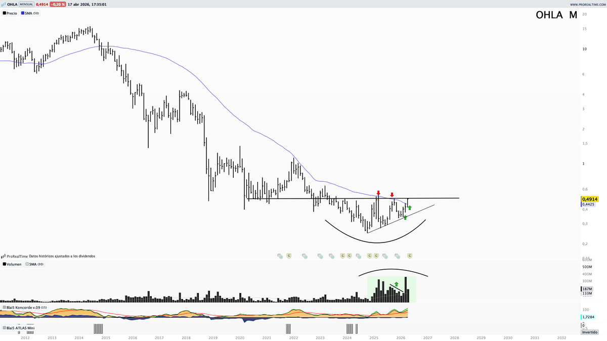 Saul_Investings's tweet photo. #OHLA $OHLA en zona de oferta clave pero con una estructura muy diferentes a las otras ocasiones. 

Tenemos una estructura del precio muy bonita, con un volumen estos últimos meses muy interesante, hay mucho intereses real que no se ha traducido en oferta. 

Mi indicador tendencial ha dado, tras 11 años, señal alcista de inicio tendencia. 

Superar estas zonas es clave, cualquier comprensión del precio sería una gran señal. El gráfico mensual me parece precioso. PO 1€.