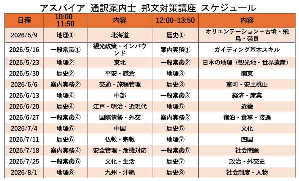 ichayueda's tweet photo. 【通訳案内士　歴史・地理・一般常識・案内実務】
英語で日本文化を伝え、日給約3万円の専門職へ。
5/9開講｜アスパイアの邦文対策講座
過去11年分析の“合格メソッド”で最短突破。
 https://t.co/Q4hdEKGbHJ
👉 今始める人だけが間に合います
https://t.co/ht7b8iTuLS https://t.co/eP64M4umzY