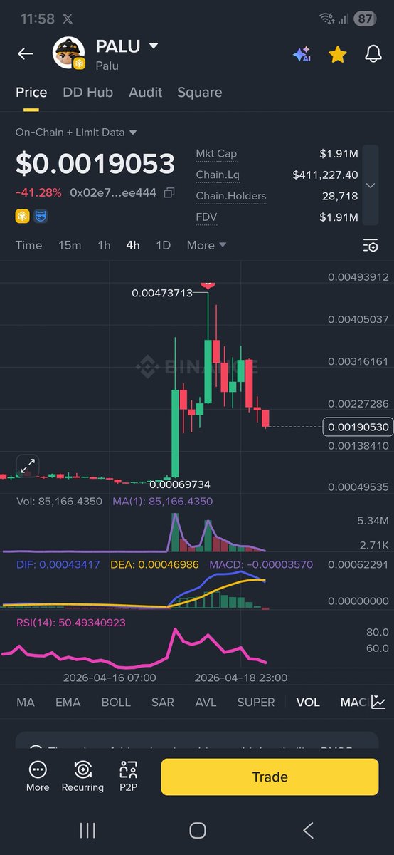 tugan26's tweet image. 📌📌 #PALU Dün ki Pumpta 0.00400$ den satmıştık alıntıda ki tw de mevcut,  anlık 0.00192$ kadar düştü.✔️

📌1g grafikte Ema (20) destek 0.00115$ desteğe kadar çekilirse alım yapmayı düşünüyorum.✍️✍️

#RAVE #BLESS #AKE #COAI #BTC #RTH #PHB #AAVE