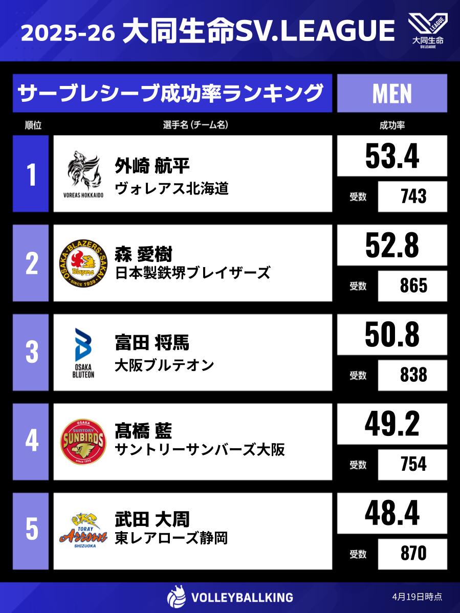 vking_jp's tweet photo. 👑SVリーグ男子　サーブレシーブ成功率ランキング
🗓️レギュラーシーズン終了時点

#SVリーグ の視聴はこちら👇
https://t.co/mtt98IG11G

#PR #JSPORTS #バレーボール #SVリーグ男子サーブレシーブ成功率ランキング https://t.co/7VbnaRmZuR