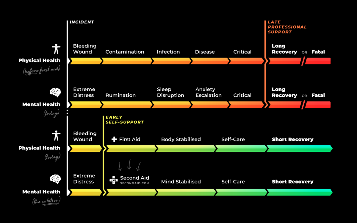 hakjav's tweet photo. (5/5)

It's ridiculously simple.

First aid prevents physical healthcare systems being overwhelmed and in crisis. Second aid will do the same for mental healthcare.

Second aid will keep our loved ones safe.

Second aid will end the crisis. https://t.co/CrJr2HdAXO