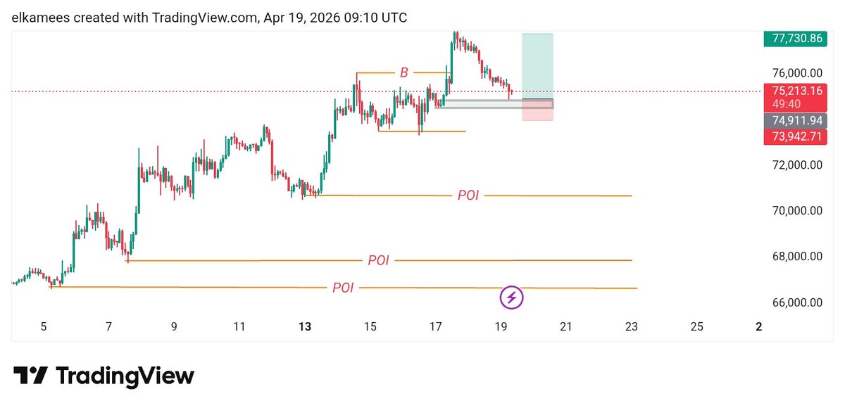 Kameess_'s tweet photo. After a little bit of consolidation bitcoin increased during the bullish news but the news went wrong again and we expect a possible retestment around many unmitigated zones remember 70k zone 68k zone 66k zone which zone is extremely good zone to place an order? https://t.co/rNypi3tJVc