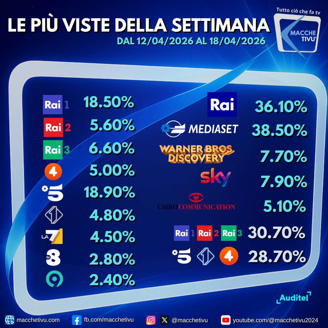 macchetivu's tweet image. #Canale5 è la rete più vista e #Mediaset il gruppo più seguito. Gli #AscoltiTv nelle 24 ore nella settimana dal 12 al 18 aprile 2026.