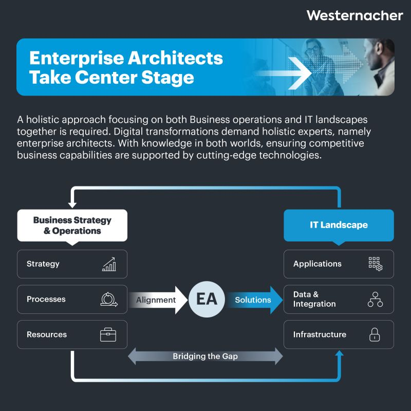 WesternacherCON's tweet photo. Digital transformation needs a holistic approach. Enterprise Architects align strategy and IT to enable smarter decisions, stronger performance, and scalable growth. Don’t leave post-M&amp;A value to chance—build the right integration playbook.
[https://t.co/1kZqVS9hKo] https://t.co/4W6wk8SJsc