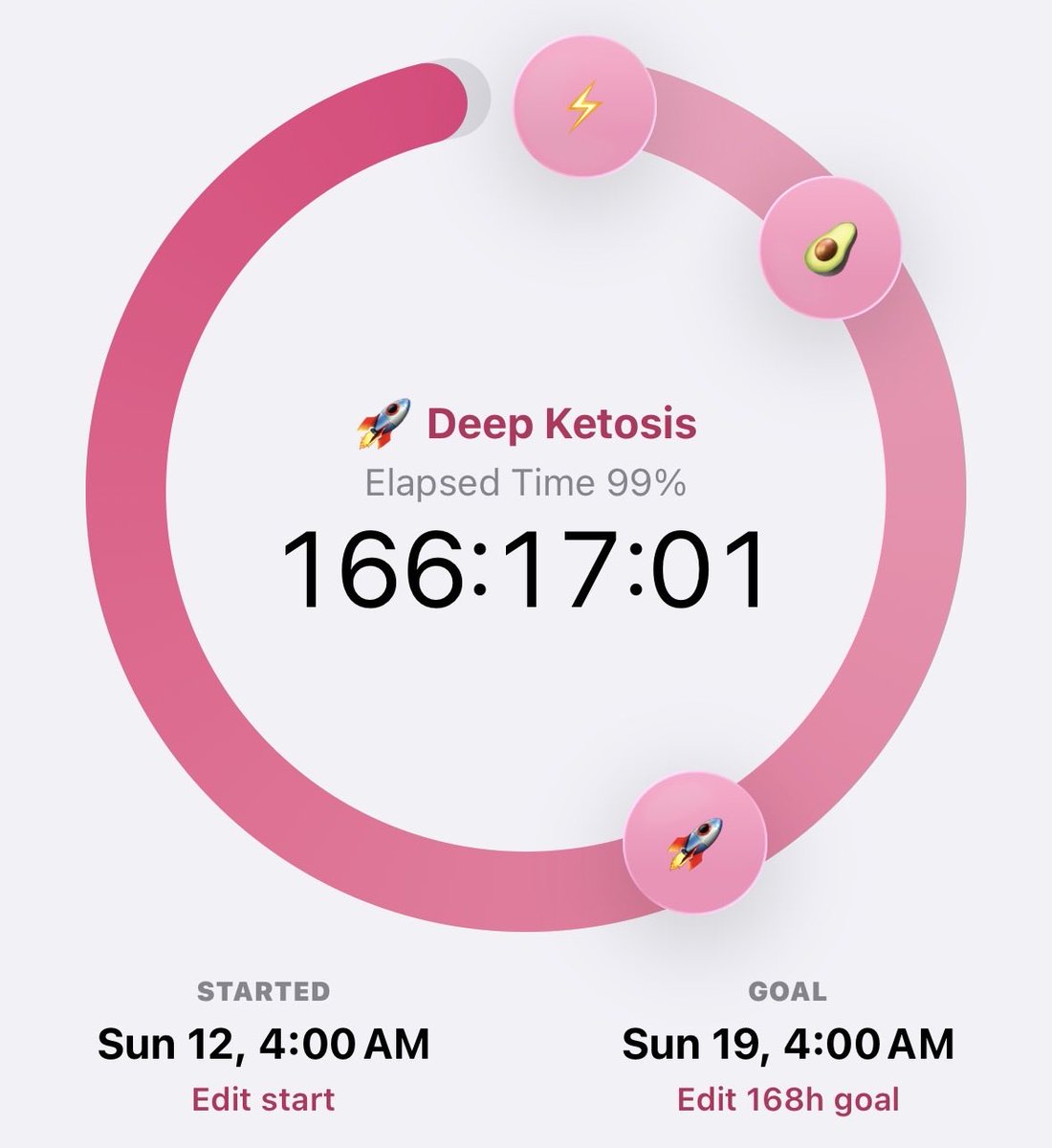 2 hours until I can break my fast! I’m currently at 166 hours / 6d 22hrs #edtwt