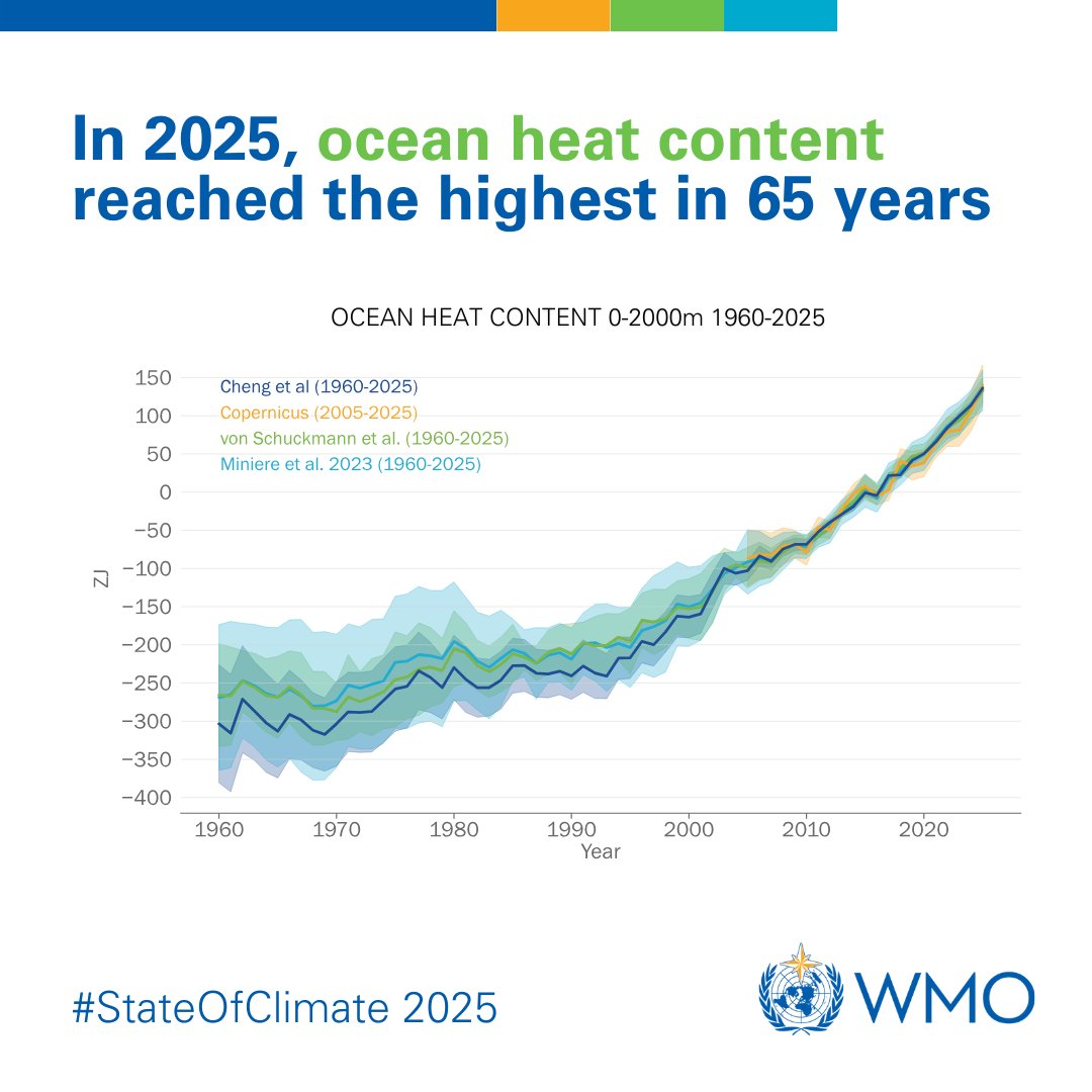 WMO's tweet image. The ocean continued to warm in 2025, reaching record high levels.

It is expected that the ocean will continue to warm well into the future – a change which is irreversible for hundreds to thousands of years.

Check out the #StateOfClimate 2025: bit.ly/StateOfClimate…