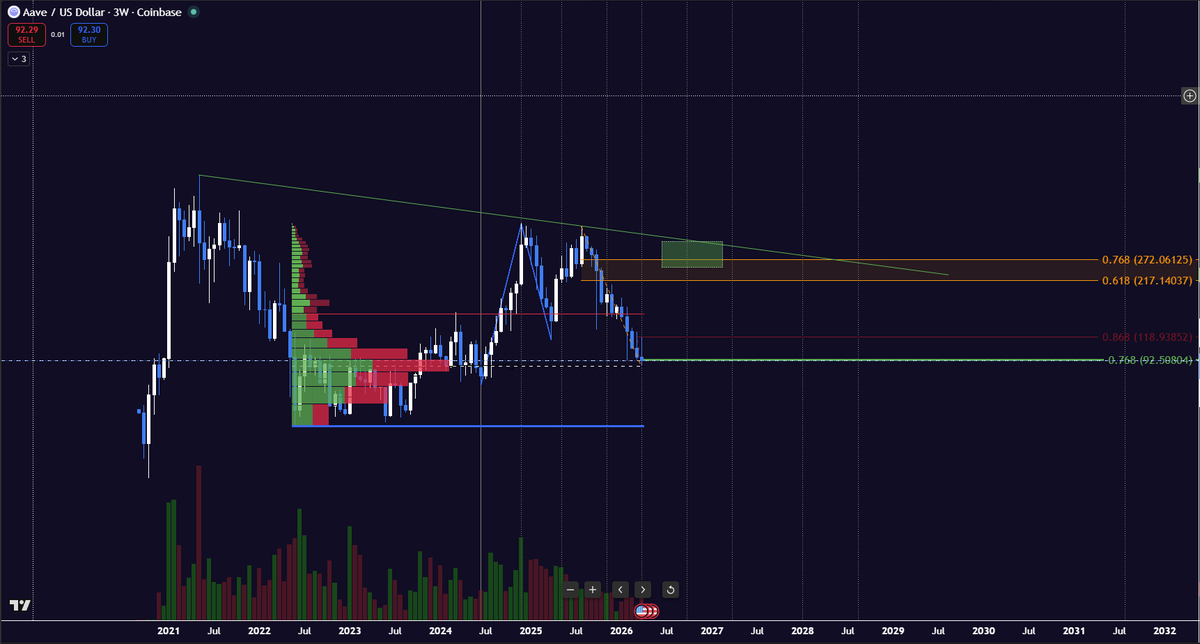 #AAVE If you expect that ETH would lead.
Then, AAVE is definitely play here.