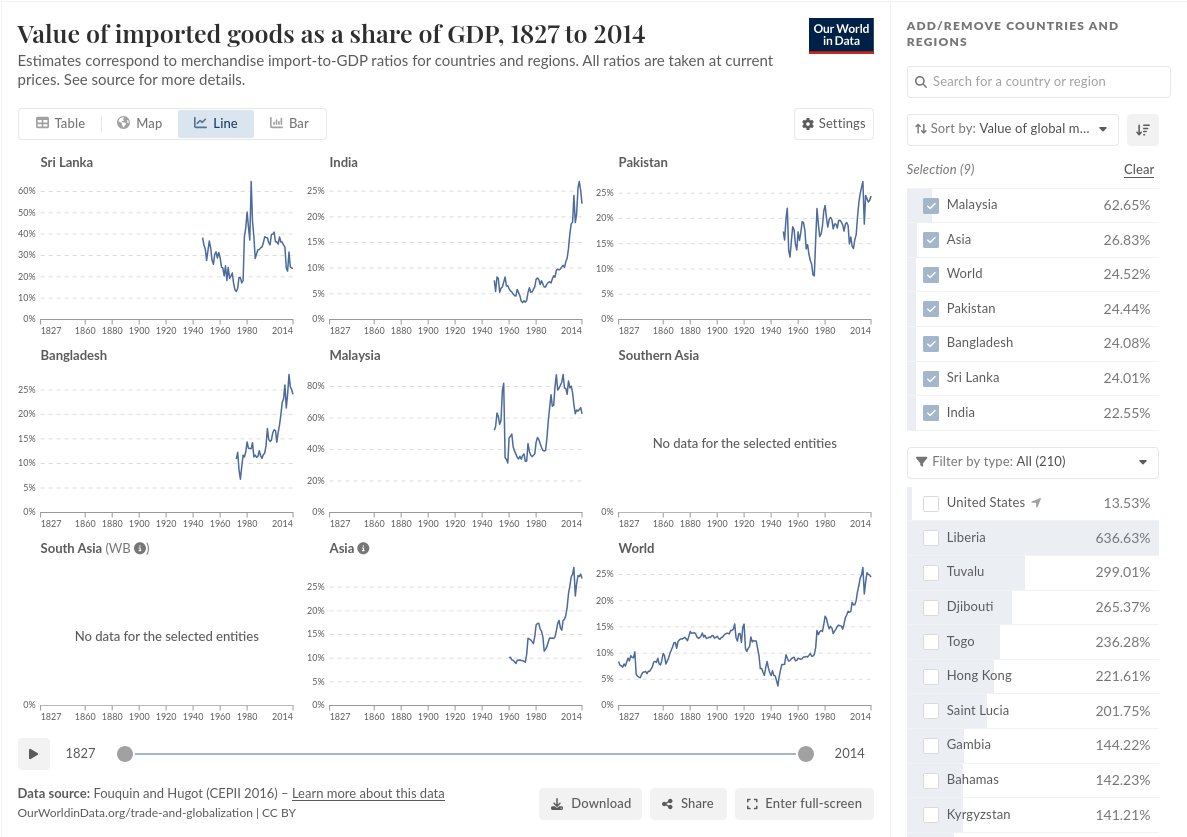 lanka_data's tweet image. Value of imported goods as a share of GDP
via @OurWorldInData

#SriLanka #LKA #LK 🇱🇰
2026-04-19 (Sun) 02:51PM
ourworldindata.org/grapher/mercha…
