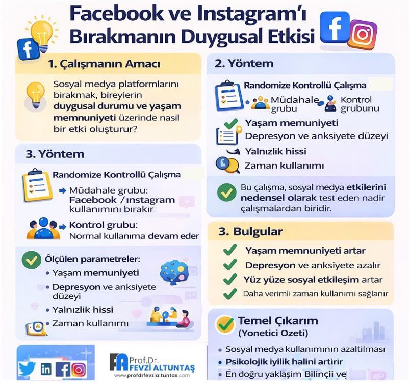 FACEBOOK VE INSTAGRAM’I BIRAKMANIN DUYGUSAL ETKİSİ
Sosyal medyanın etkisini araştıran nadir çalışmalardan biri

1. ÇALIŞMANIN AMACI
Sosyal medya platformlarının (Facebook &amp; Instagram) bırakılmasının;
➡ duygusal durum
➡ yaşam memnuniyeti
üzerindeki nedensel etkisini