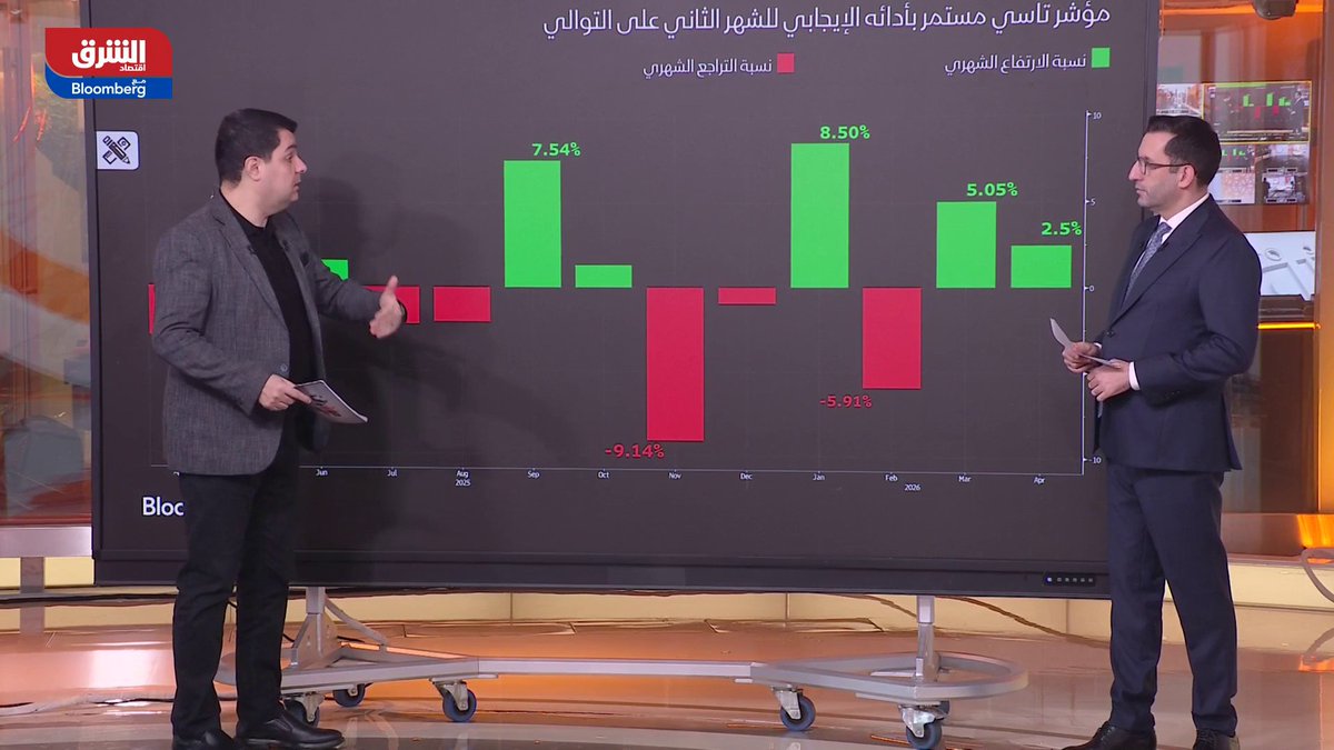 مؤشر "تاسي" السعودي يواصل مكاسبه للشهر الثاني، ويقترب من قمة نوفمبر بدعم من زخم إيجابي وثقة المستثمرين في السوق. hishamayass 