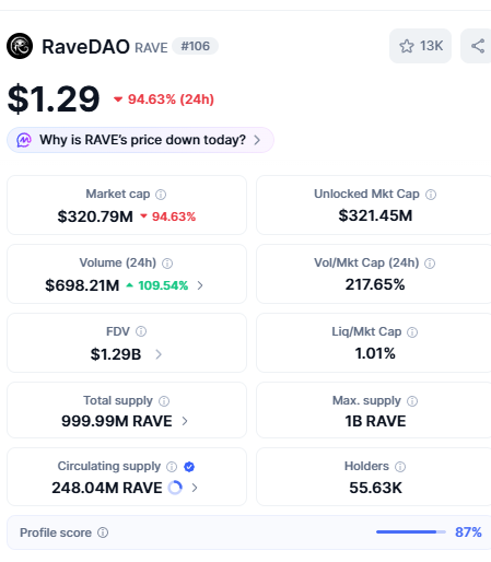 ZackD0x's tweet photo. From $27.5 down to $1.31 in just a few days. 
Market cap lost over $2 billion. This isn't a normal dump. This is a staged pump followed by a blatant sell-off. 

Whales push the price up to create FOMO  for retail investors, then they dump. 

I hope we still have money when real opportunities arise, instead of losing everything on these manipulated coins. 
Don't let FOMO steal your future.

 Good opportunities never come with things that pump 20x and then dump 95% in two weeks. Keep your money.
 Stay calm. Wait for projects with real foundations, not those hyped up just to sell to later investors.