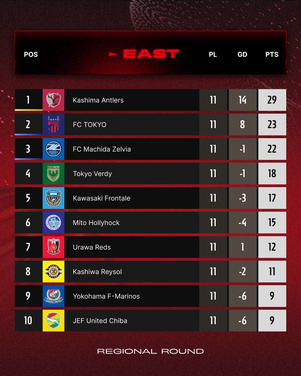 J_League_En's tweet image. Check out the latest standings! 📊

#JLEAGUE
#football