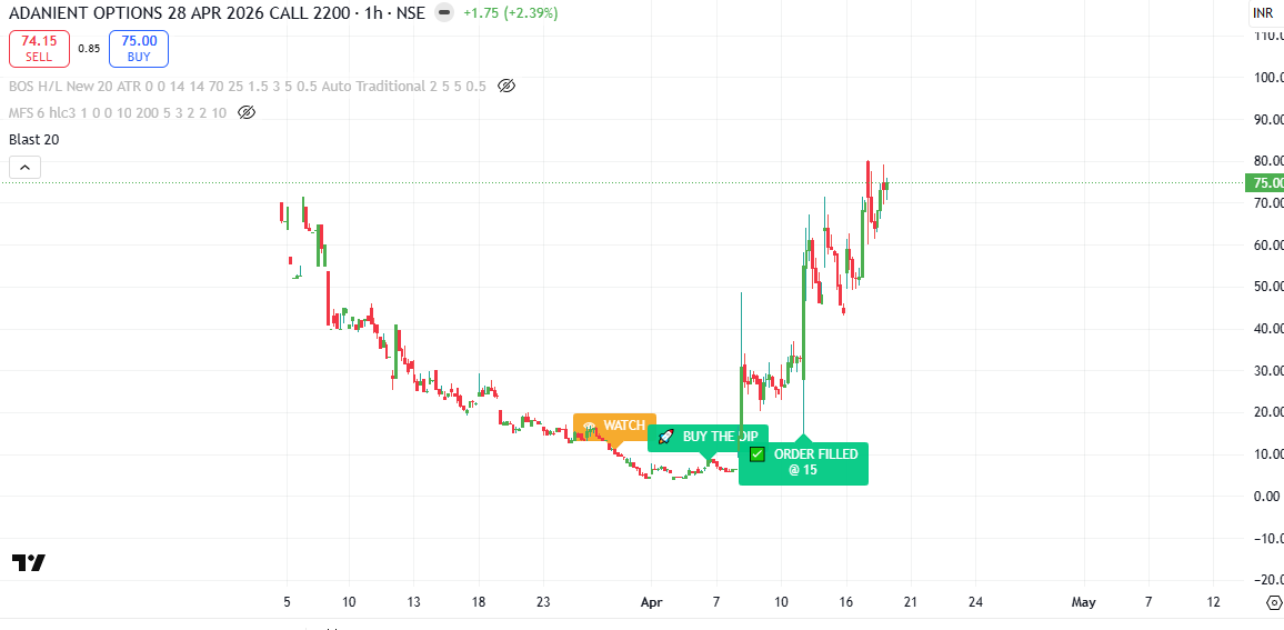 tabossind's tweet photo. Excited to announce our latest tool — built specifically for swing trading in stock options!

This powerful indicator helps you spot high-probability swing setups, buy-the-dip opportunities, and precise entry levels with clear visual signals. https://t.co/L9bFW88dhG