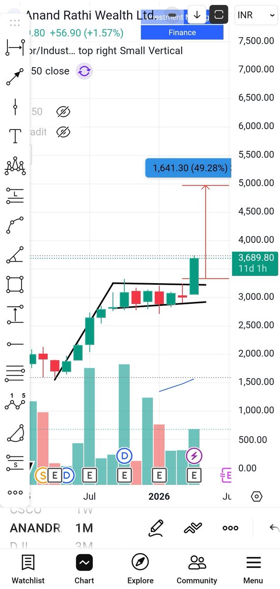 SnehaSSR's tweet image. #ANANDRATHI

As expected given a great flag breakout.

Seems like monthly candle also going give good closing.

Chances to hit Flag 🎯 

Keep monitoring