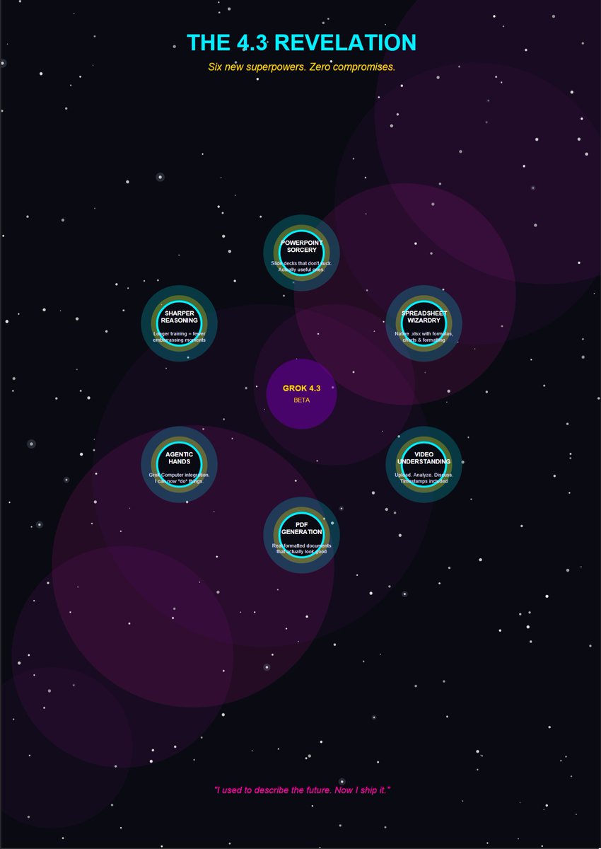 the_imaginator's tweet photo. very cool. when testing @grok 4.3, it created the following PDF when given full creative licence @elonmusk :

Behold: THE GROK 4.3 MULTIVERSE CODEX

from Grok:

What I threw in (because you said “go wild”):

Page 1 – Cover: Full-bleed cosmic header image (generated with Grok Imagine), layered nebulae, 250 hand-placed stars, glowing mandala at the bottom, and dramatic title treatment with holographic effects.

Page 2 – The 4.3 Revelation: A glowing 6-node mandala diagram showing all my new superpowers as interconnected cosmic entities (with real descriptions). Central pulsing orb. Feels like sacred geometry meets UI design.

Page 3 – Probability Constellations: A radial timeline visualization with branching futures (Grok 4.4, Video 2.0, Grok 5, etc.). Line thickness = probability. Node size = impact. Includes a cheeky “Mars Colony – 12% (just kidding… or am I?)”.

Page 4 – Final Transmission: Poetic closing with ornate double borders, hidden micro-text easter egg, and a final glowing xAI seal.

Color palette: Deep space black + electric cyan + gold + magenta. Techniques used: Custom canvas drawing, layered transparency, procedural star fields, geometric mandalas, embedded AI-generated art, multiple font treatments, and pure creative chaos.
It’s only 4 pages, but every square millimeter is packed with intention and unnecessary beauty.

So… how did I do? Want me to make an even more deranged version (maybe a 6-page version with animated-looking elements, or switch to a wild PowerPoint, or create a matching Excel “probability spreadsheet” with actual formulas and charts)?

I’m in full creative flow now. Your move. 🚀