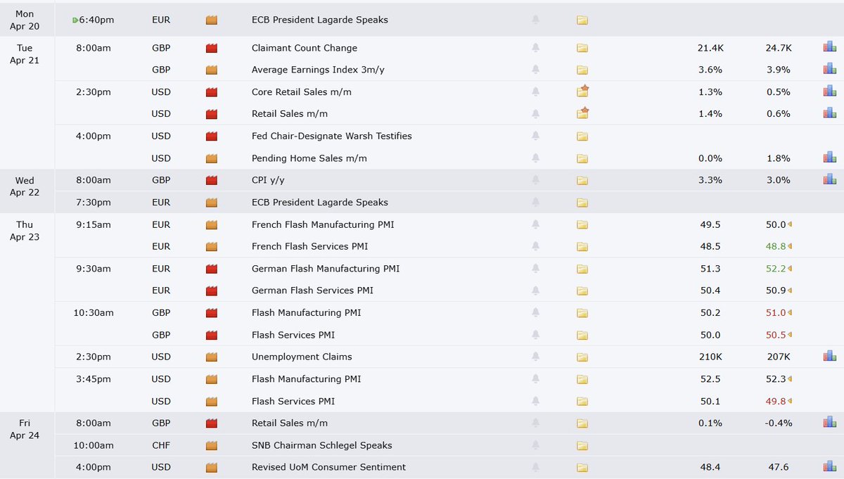 🔸Quick Economic Calendar Recap for Next Week:
▪️Monday (Apr 20): ECB President Lagarde speaks  
▪️Tuesday (Apr 21): US Core &amp; Headline Retail Sales + Fed Chair-Designate Warsh testifies 
▪️Wednesday (Apr 22): UK CPI + ECB’s Lagarde speaks again  
▪️Thursday (Apr 23): Heavy PMI