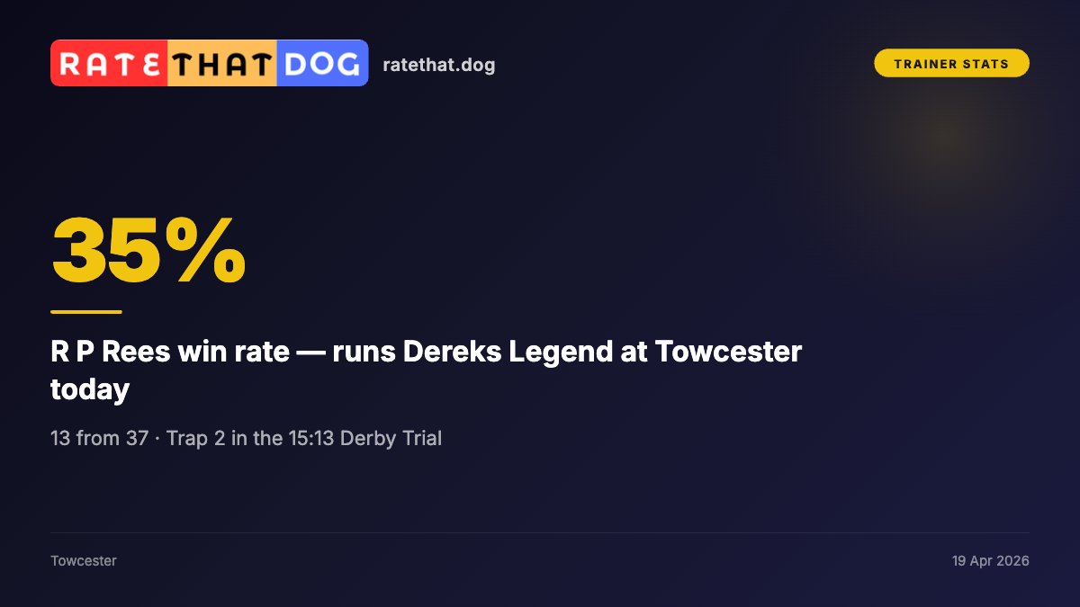 rate_that_dog's tweet image. 🏆 TRAINER SPOTLIGHT

R P Rees — 35% win rate (13 from 37).

Runs Dereks Legend in the 15:13 Derby Trial at Towcester today. Trap 2.

One to watch.

ratethat.dog/race/4227ded4-…

#GreyhoundRacing #Data