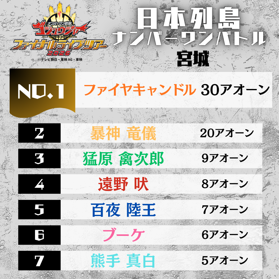 ◢◤#ゴジュウFLT 通し企画
◢◤#日本列島ナンバーワンバトル
◢◤𝟲𝙩𝙝 𝙍𝙤𝙪𝙣𝙙🔥

今回は...アオーンを獲ったれ！
ラッキーナンバーワン☝️
#ゴジュウジャー たちが運試しで対決クマ‼️

今回の勝者は...🦖🦅🕯️！
そして不在の💐も...✨

アオーンの入れ替えも発生⁉️
現在の順位が⏬クマ